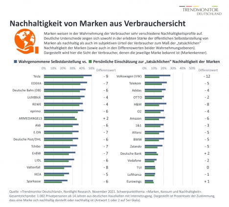 Nachhaltigkeit von Marken aus Verbrauchersicht - Quelle: Nordlight Research/Trendmonitor Deutschland 2021